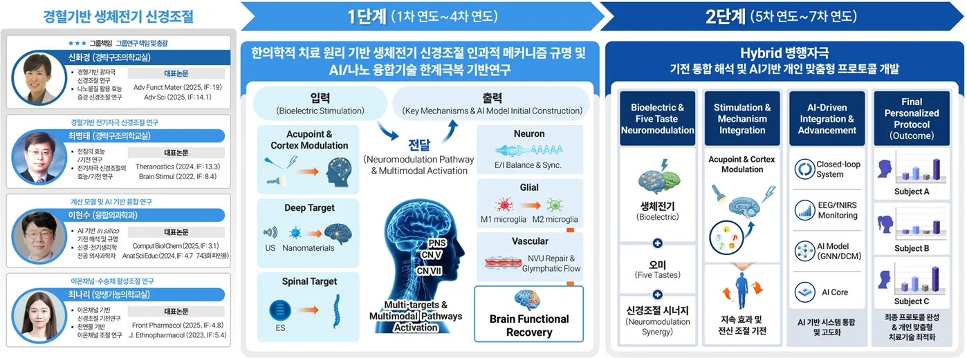 제1연구그룹 경혈기반 생체전기 신경조절 연구 상세 인포그래픽 : 그룹책임 신화경(경락구조의학교실), 참여 연구진 최병태 · 이현수 · 최나리와 1단계(1차~4차 연도) 한의학적 치료 원리 기반 생체전기 신경조절 인과적 메커니즘 규명 및 AI/나노 융합기술 한계극복 기반연구, 2단계(5차~7차 연도) Hybrid 병행자극 기전 통합 해석 및 AI기반 개인 맞춤형 프로토콜 개발
