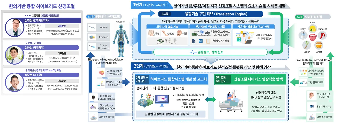 제3연구그룹 한의기반 융합 하이브리드 신경조절 연구 상세 인포그래픽 : 그룹책임 신병철(한방재활의학), 참여 연구진 신용일 · 정준수와 1단계(1차~4차 연도) 한의기반 침/두침/이침 자극 신경조절 시스템의 요소기술 및 시제품 개발, 2단계(5차~7차 연도) 한의기반 통합 하이브리드 신경조절 플랫폼 개발 및 탐색 임상