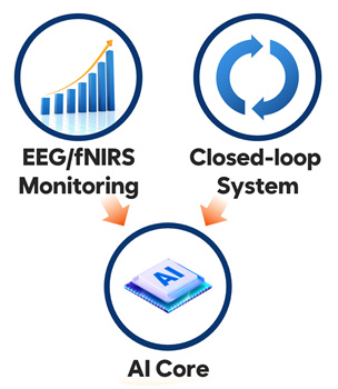 EEG / fNIRS Monitoring, Closed-loop System, AI Core