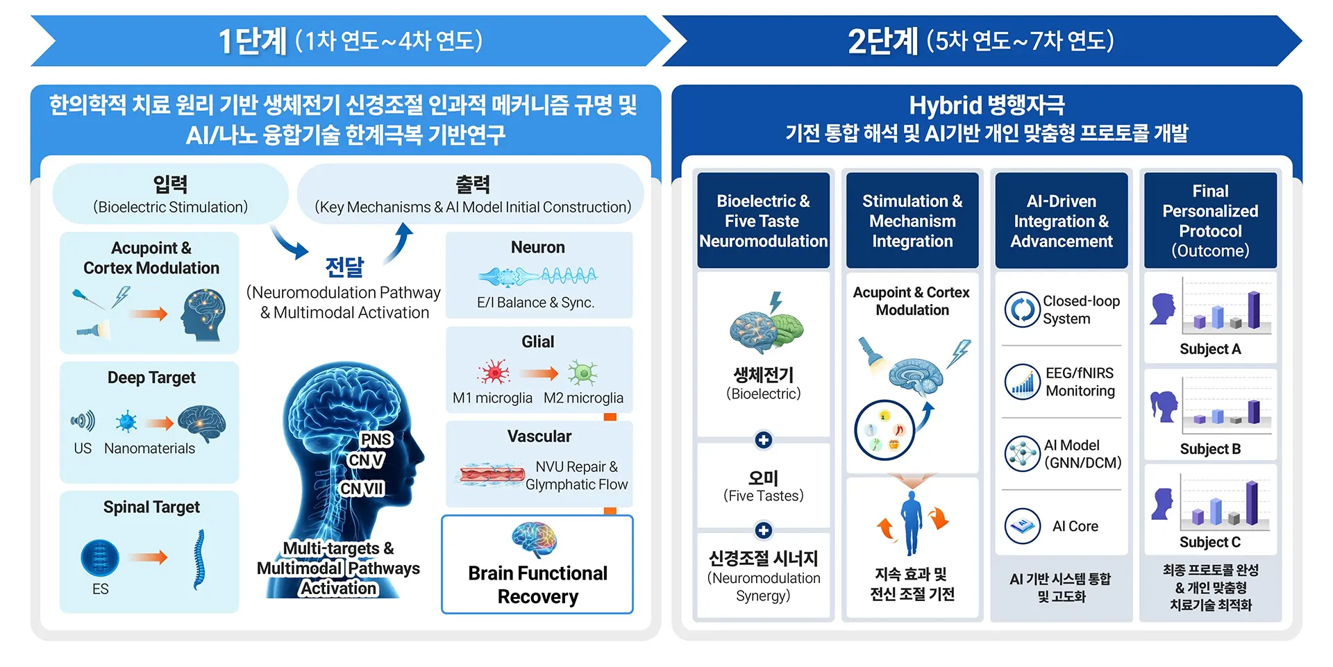 제1연구그룹 경혈기반 생체전기 신경조절 연구 인포그래픽 : 1단계(1차~4차 연도) 한의학적 치료 원리 기반 생체전기 신경조절 인과적 메커니즘 규명 및 AI/나노 융합기술 한계극복 기반연구, 2단계(5차~7차 연도) Hybrid 병행자극 기전 통합 해석 및 AI기반 개인 맞춤형 프로토콜 개발