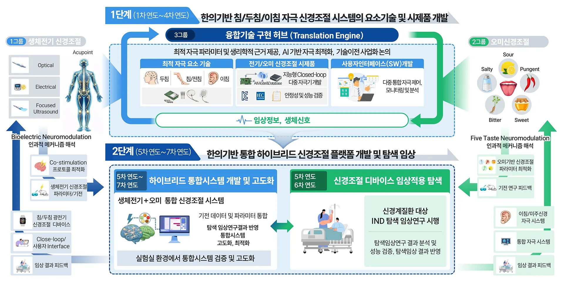 제3연구그룹 한의기반 융합 하이브리드 신경조절 연구 인포그래픽 : 1단계(1차~4차 연도) 한의기반 침/두침/이침 자극 신경조절 시스템의 요소기술 및 시제품 개발, 2단계(5차~7차 연도) 한의기반 통합 하이브리드 신경조절 플랫폼 개발 및 탐색 임상